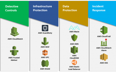 AWS Cloud Security Basics: Guided by the Well-Architected Framework